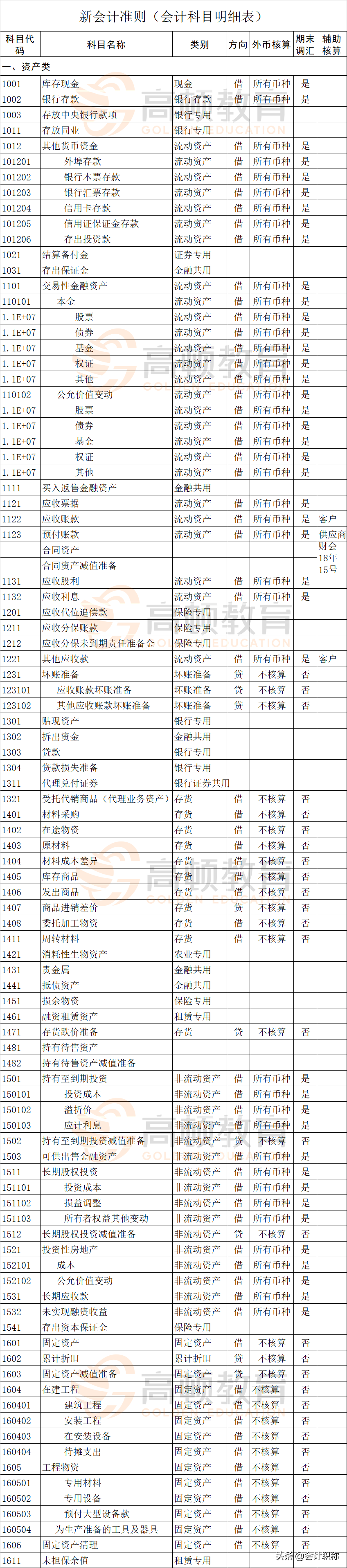 新会计准则科目表（会计科目明细表）-第1张图片
