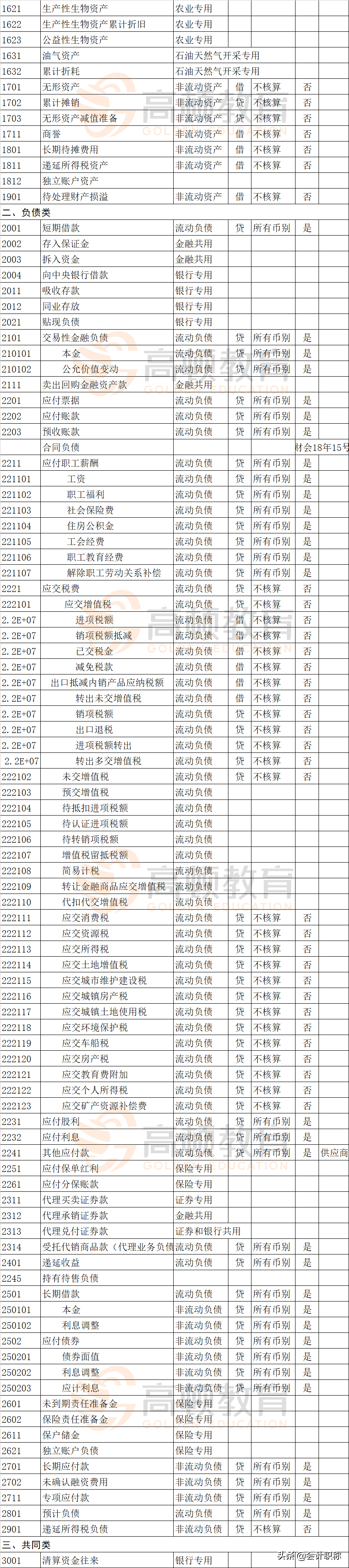 新会计准则科目表（会计科目明细表）-第2张图片