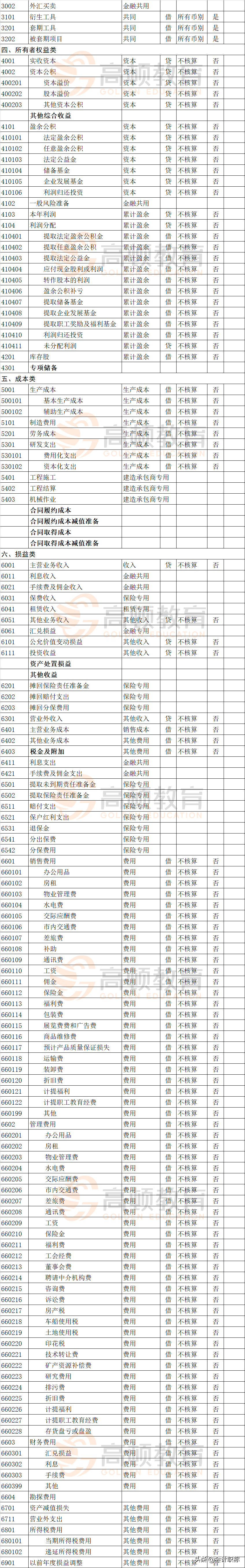 新会计准则科目表（会计科目明细表）-第3张图片