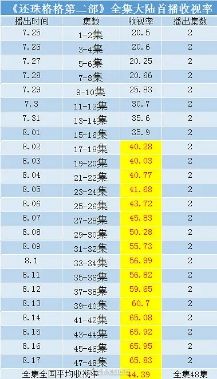 还珠格格收视率（还珠格格收视率破百分之六十）-第2张图片