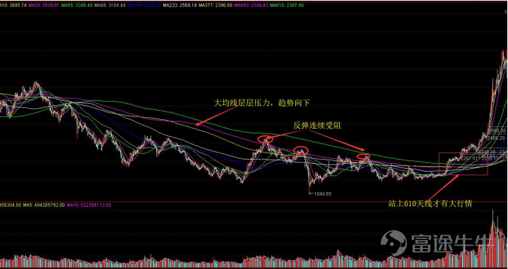 均线怎么看（均线怎么看，怎么合理使用）-第3张图片