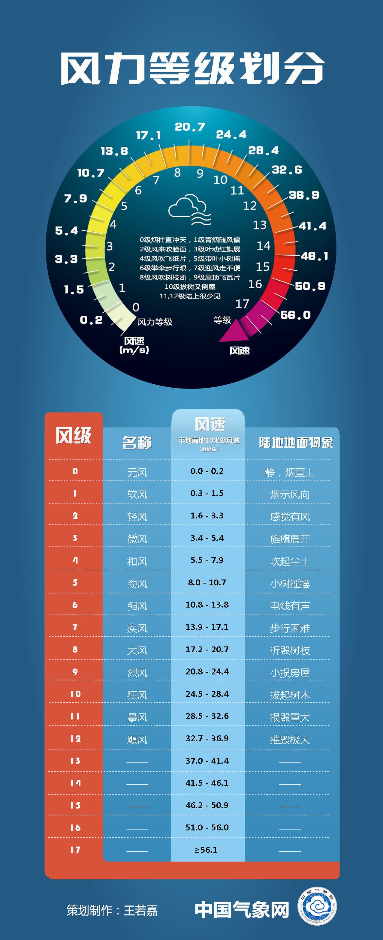 风力等级表（风力的等级划分）-第1张图片