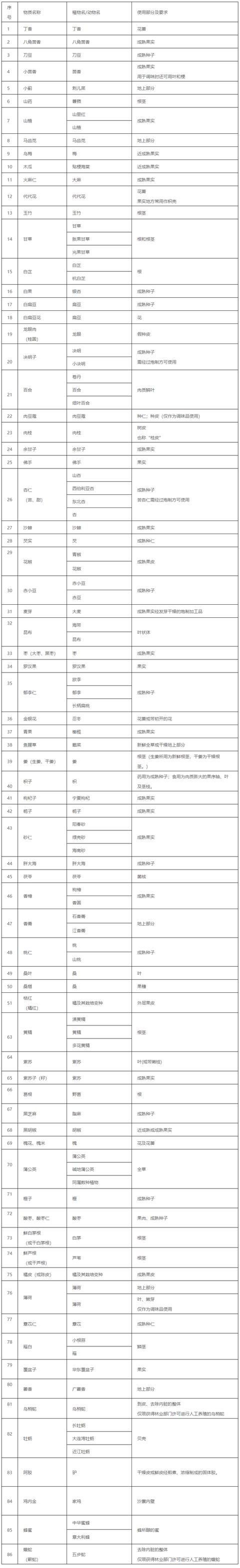 药食同源目录（药食同源名单公布：9种榜上中药）-第3张图片