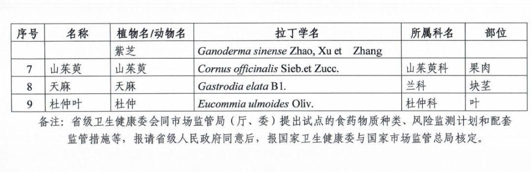 药食同源目录（药食同源名单公布：9种榜上中药）-第2张图片