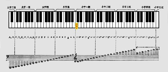 钢琴五线谱（五线谱怎么看？没有比这还详细的了）-第2张图片