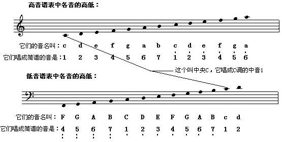 钢琴五线谱（五线谱怎么看？没有比这还详细的了）-第4张图片