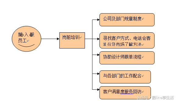 市场部工作流程（市场部管理制度）-第2张图片