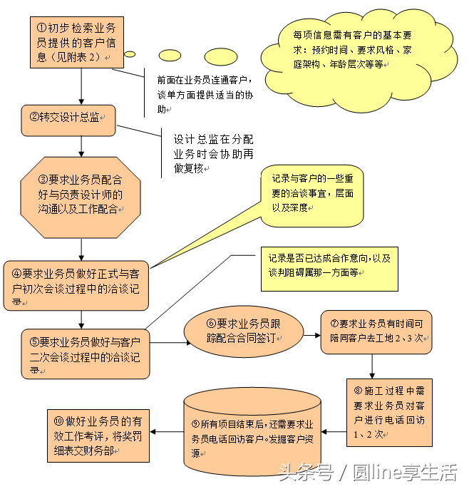 市场部工作流程（市场部管理制度）-第1张图片