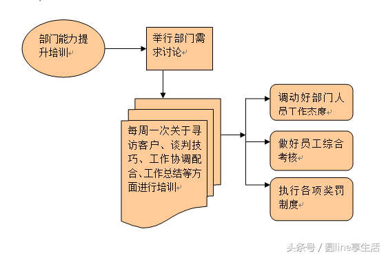 市场部工作流程（市场部管理制度）-第3张图片