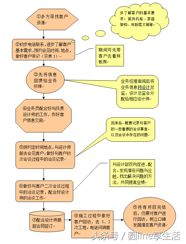 市场部工作流程（市场部管理制度）-第5张图片