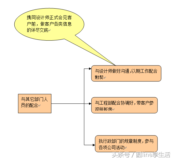 市场部工作流程（市场部管理制度）-第6张图片