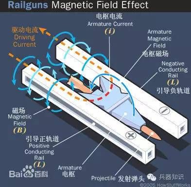 电磁轨道炮（什么是电磁轨道炮？）-第1张图片