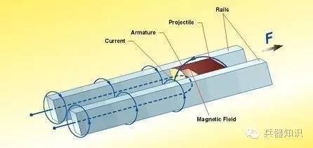 电磁轨道炮（什么是电磁轨道炮？）-第3张图片