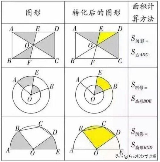 求阴影部分的面积（阴影部分面积怎么求？）-第4张图片