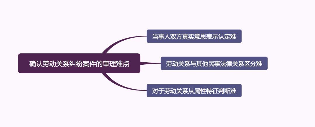 确认劳动关系（确认劳动关系的审理思路和裁判要点）-第3张图片