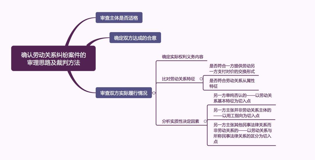 确认劳动关系（确认劳动关系的审理思路和裁判要点）-第4张图片