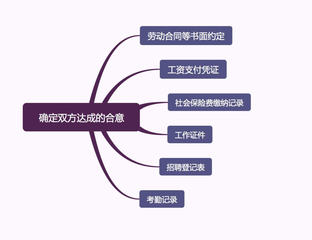 确认劳动关系（确认劳动关系的审理思路和裁判要点）-第6张图片