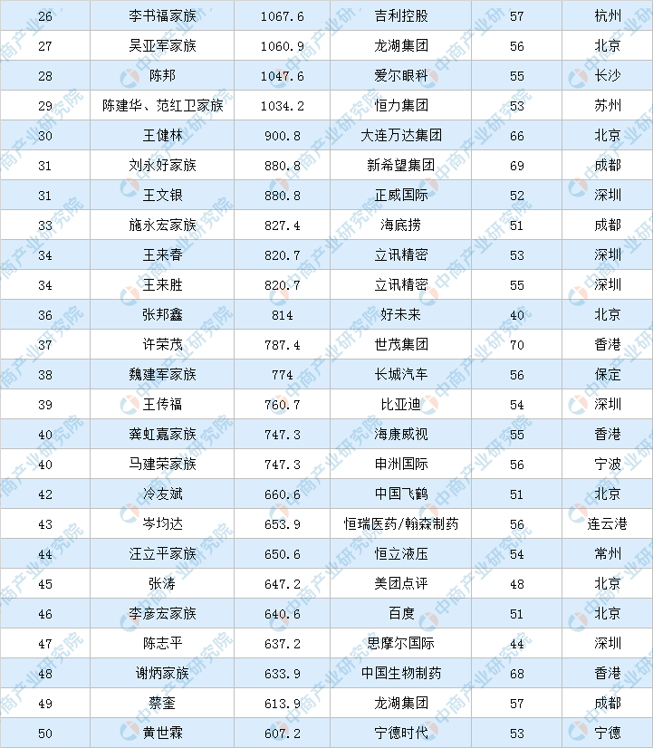 富翁排行榜（2020年福布斯中国富豪排行榜）-第2张图片