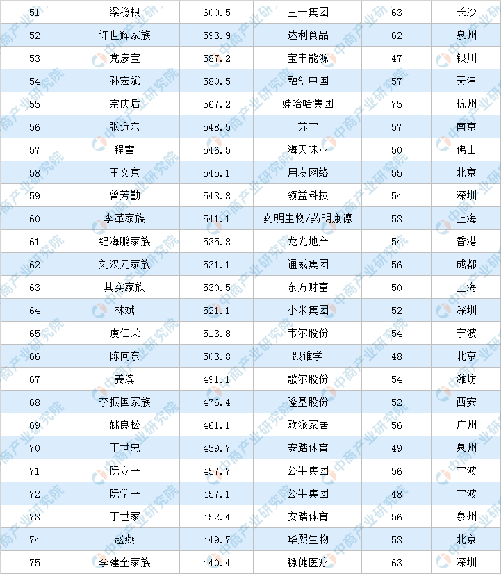 富翁排行榜（2020年福布斯中国富豪排行榜）-第3张图片