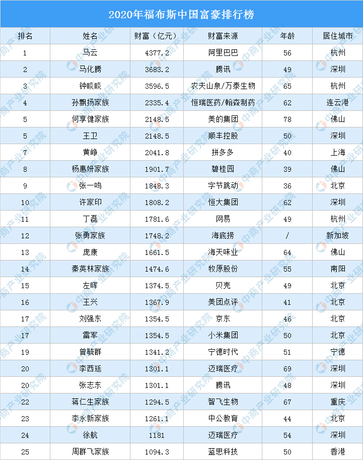 富翁排行榜（2020年福布斯中国富豪排行榜）-第1张图片