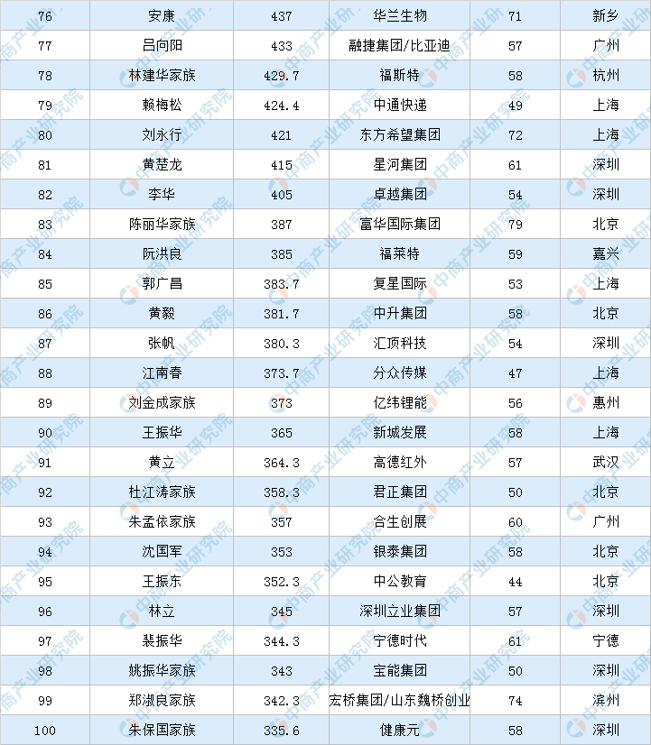 富翁排行榜（2020年福布斯中国富豪排行榜）-第4张图片