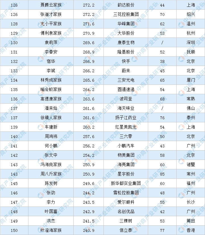 富翁排行榜（2020年福布斯中国富豪排行榜）-第6张图片