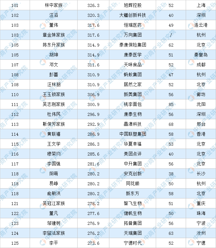 富翁排行榜（2020年福布斯中国富豪排行榜）-第5张图片