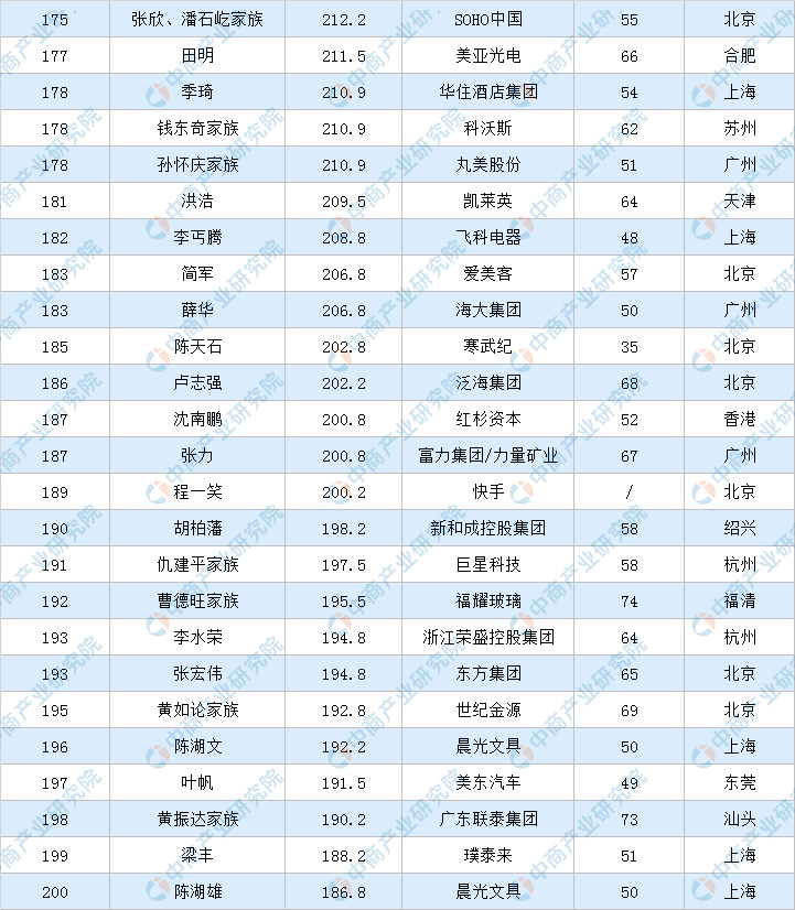 富翁排行榜（2020年福布斯中国富豪排行榜）-第8张图片