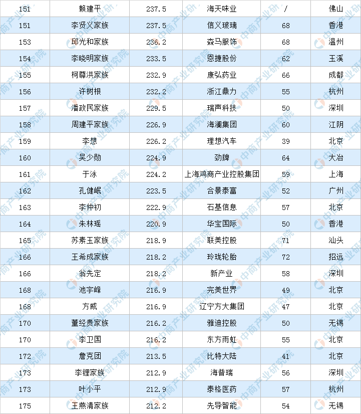 富翁排行榜（2020年福布斯中国富豪排行榜）-第7张图片