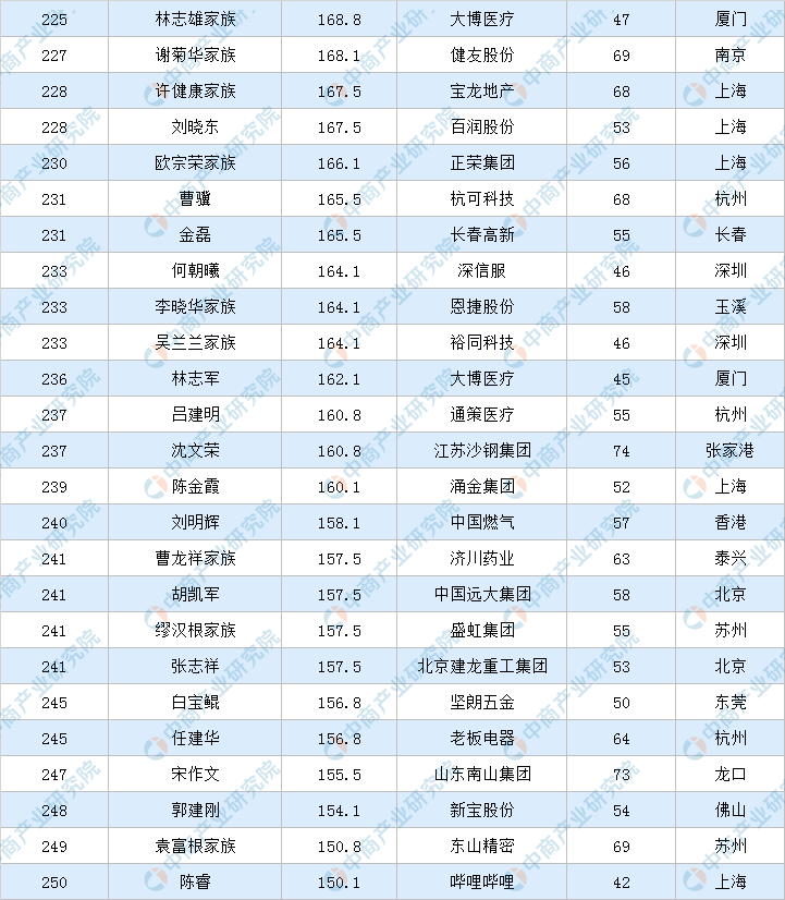 富翁排行榜（2020年福布斯中国富豪排行榜）-第10张图片