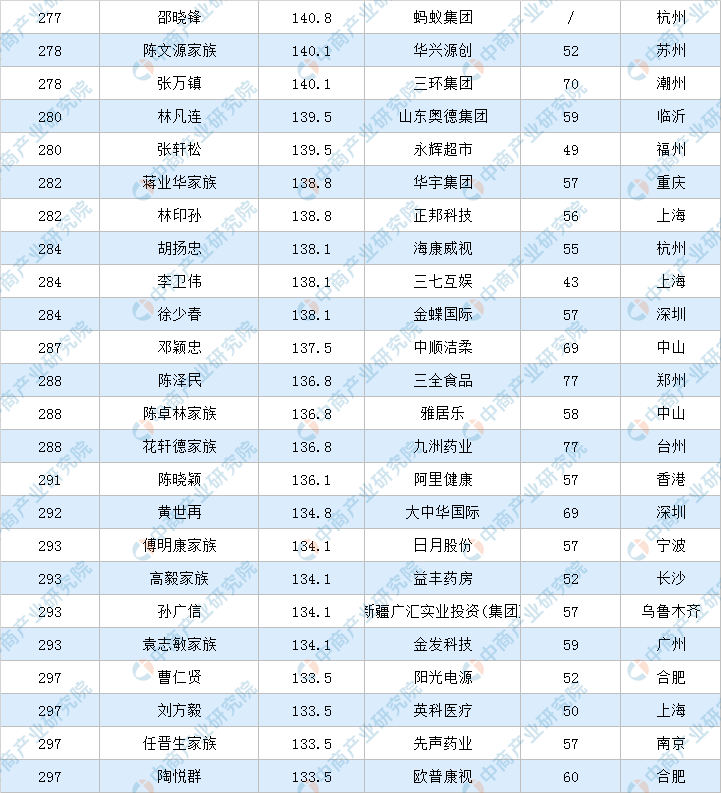 富翁排行榜（2020年福布斯中国富豪排行榜）-第12张图片