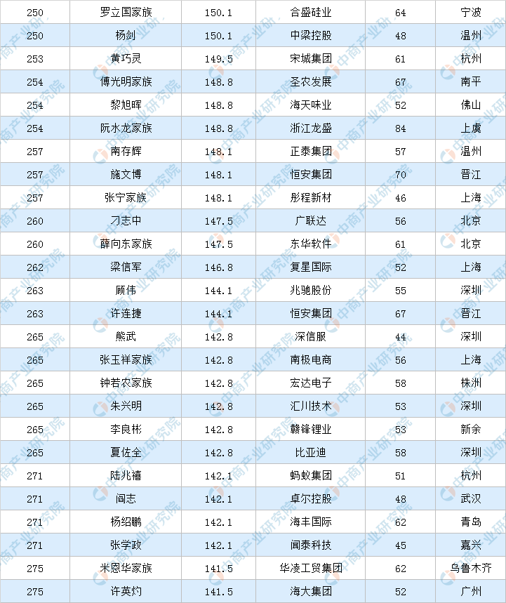 富翁排行榜（2020年福布斯中国富豪排行榜）-第11张图片