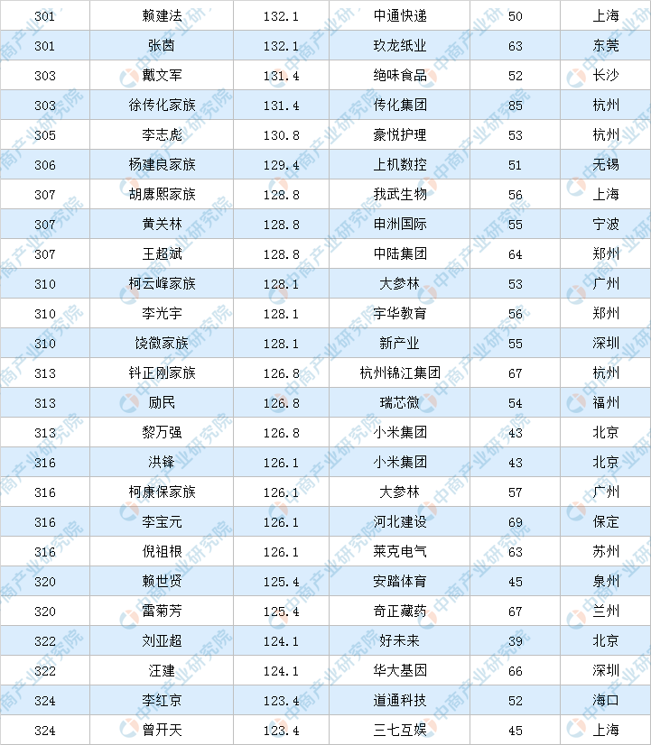 富翁排行榜（2020年福布斯中国富豪排行榜）-第13张图片