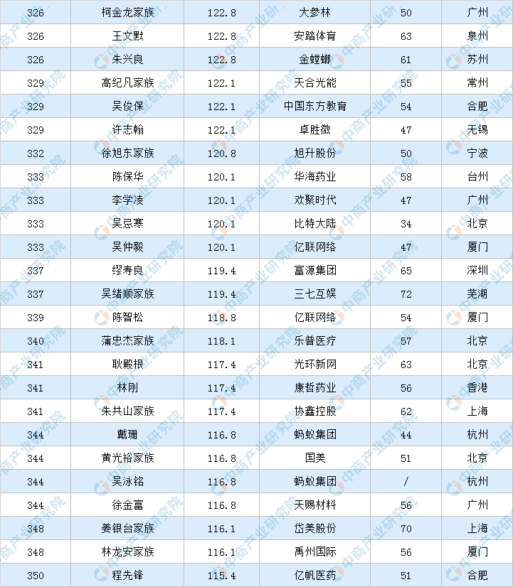 富翁排行榜（2020年福布斯中国富豪排行榜）-第14张图片