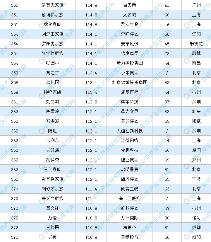 富翁排行榜（2020年福布斯中国富豪排行榜）-第15张图片