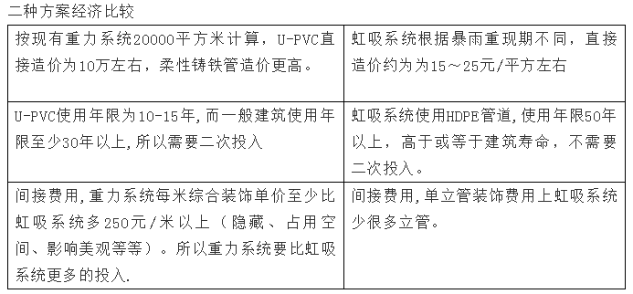 虹吸排水原理（带你了解虹吸排水系统）-第10张图片