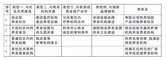 养老地产开发模式（养老地产开发模式分析！）-第2张图片