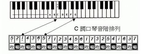 口琴音阶图（来一张24孔的口琴音阶图）-第6张图片