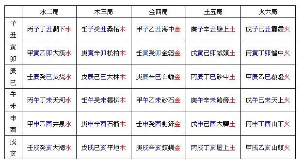 六十年甲子纳音（六十甲子纳音表详细说明）-第3张图片