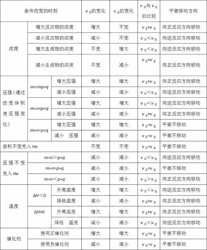 化学平衡知识点（化学平衡知识点总结，期末必考知识！）-第4张图片