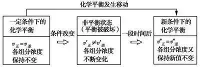 化学平衡知识点（化学平衡知识点总结，期末必考知识！）-第2张图片