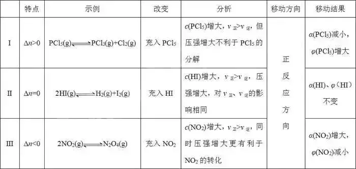 化学平衡知识点（化学平衡知识点总结，期末必考知识！）-第6张图片