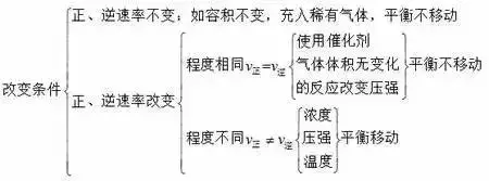 化学平衡知识点（化学平衡知识点总结，期末必考知识！）-第18张图片