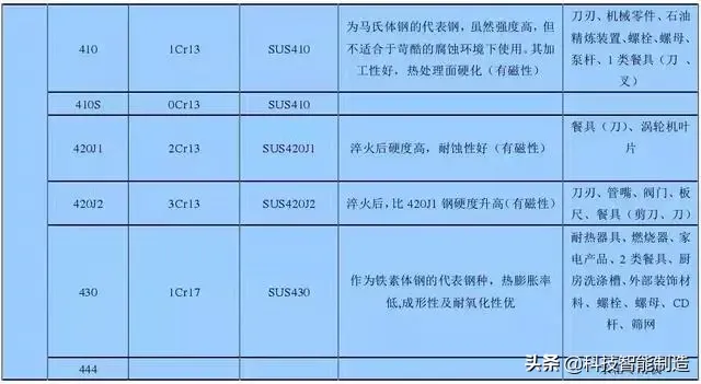 不锈钢材质（不锈钢知识详解）-第8张图片