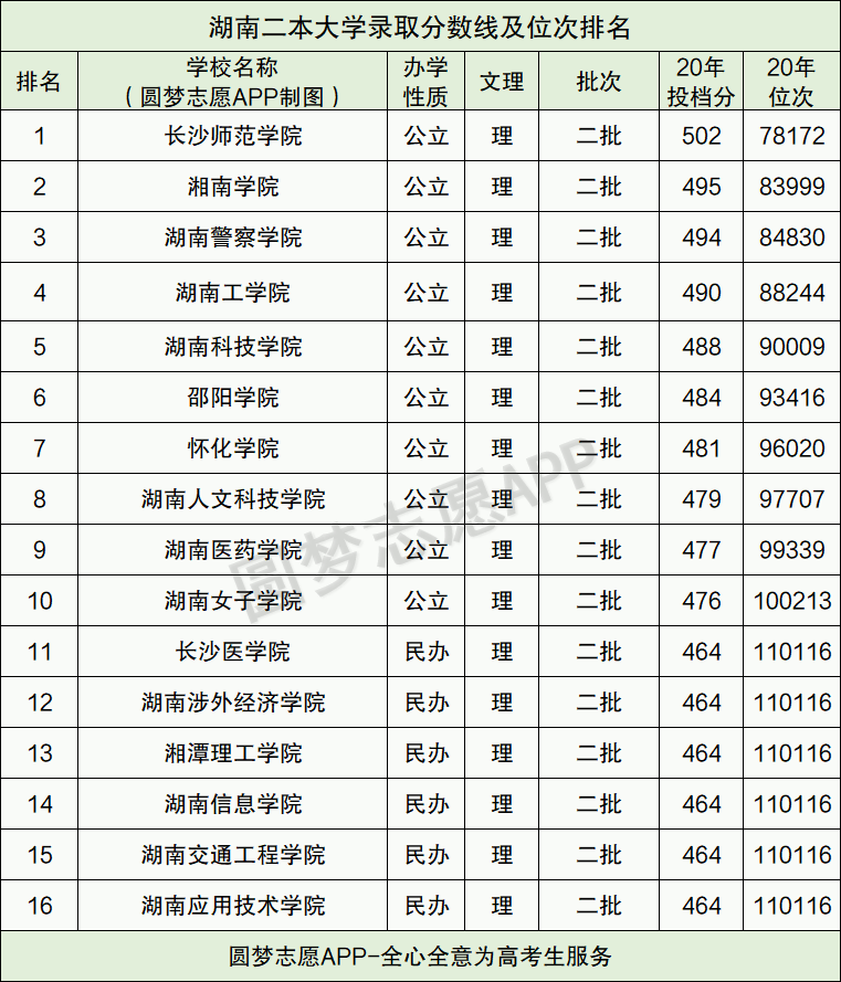 湖南二本分数线(湖南二本大学最低录取分数线及位次排名)-第2张图片 湖南二本分数线(湖南二本大学最低录取分数线及位次排名)-第2张图片