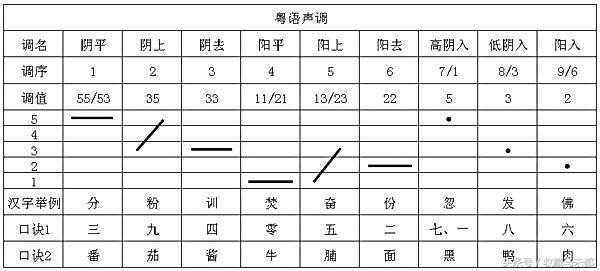 怎么学粤语（一分钟教你学会粤语）-第2张图片