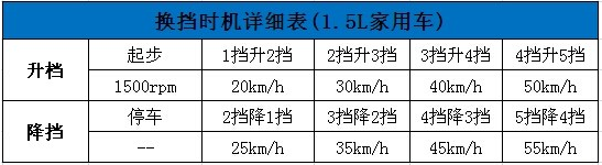 手动挡的车怎么开呢（原来开手动挡这么简单）-第2张图片