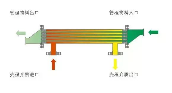 双管板换热器（特殊换热器种类之双管板换热器全解）-第9张图片
