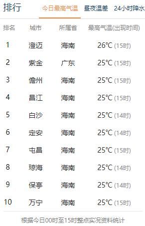 海南岛的天气（又有冷空气来了，最低温跌至6℃以下）-第2张图片