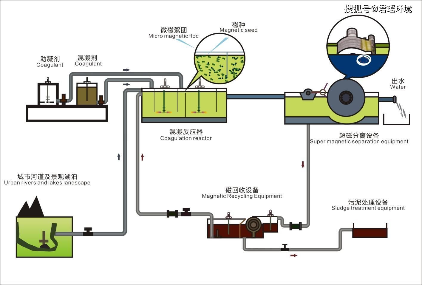 超磁分离技术（超磁分离水体净化系统原理和工艺流程）-第1张图片